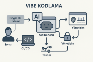 Vibe Kodlama Nedir? 2026'da Yazılım Dünyasının Yeni Yüzü 13 Vibe Kodlama