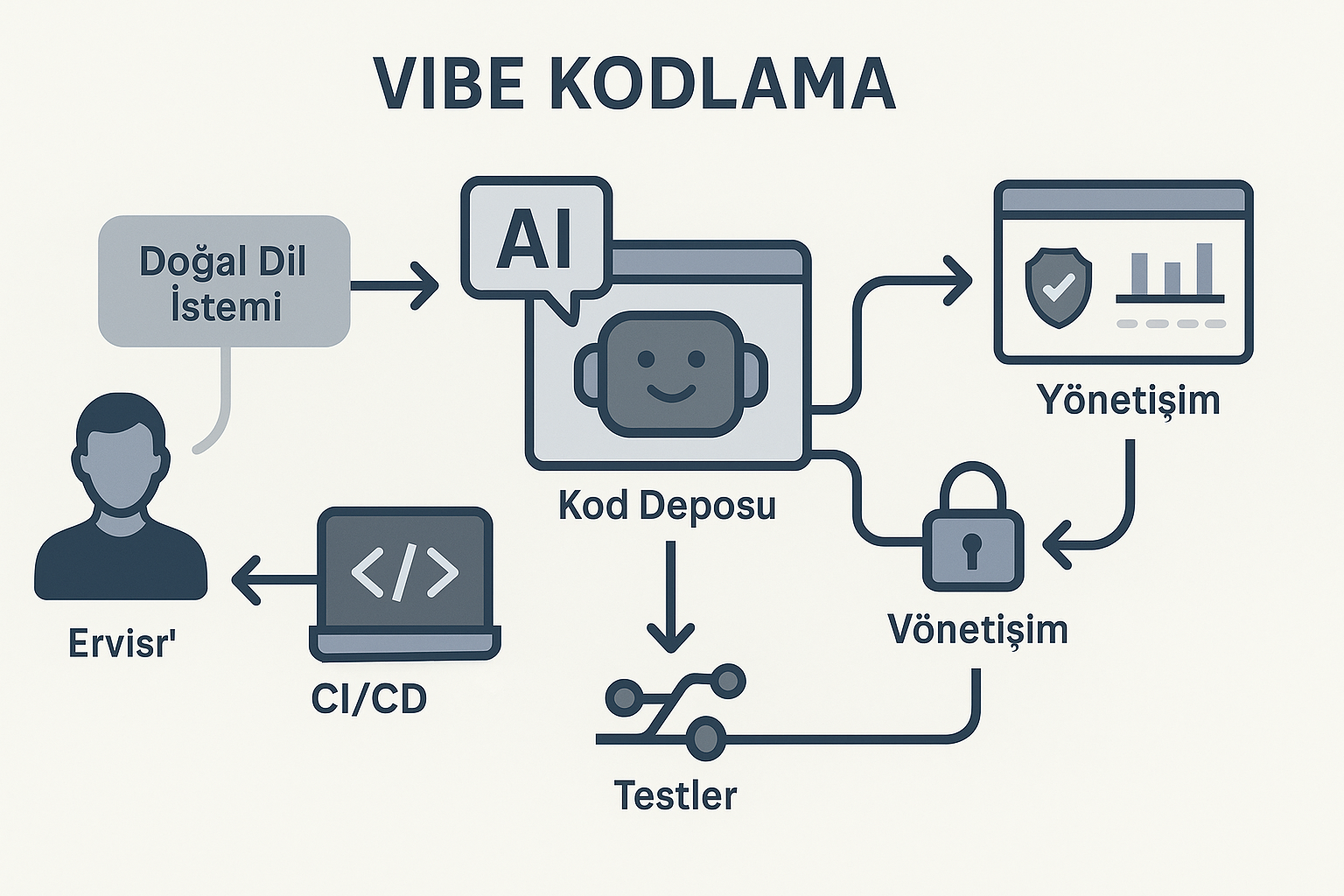 Vibe Kodlama Nedir? 2026'da Yazılım Dünyasının Yeni Yüzü 7 Vibe Kodlama
